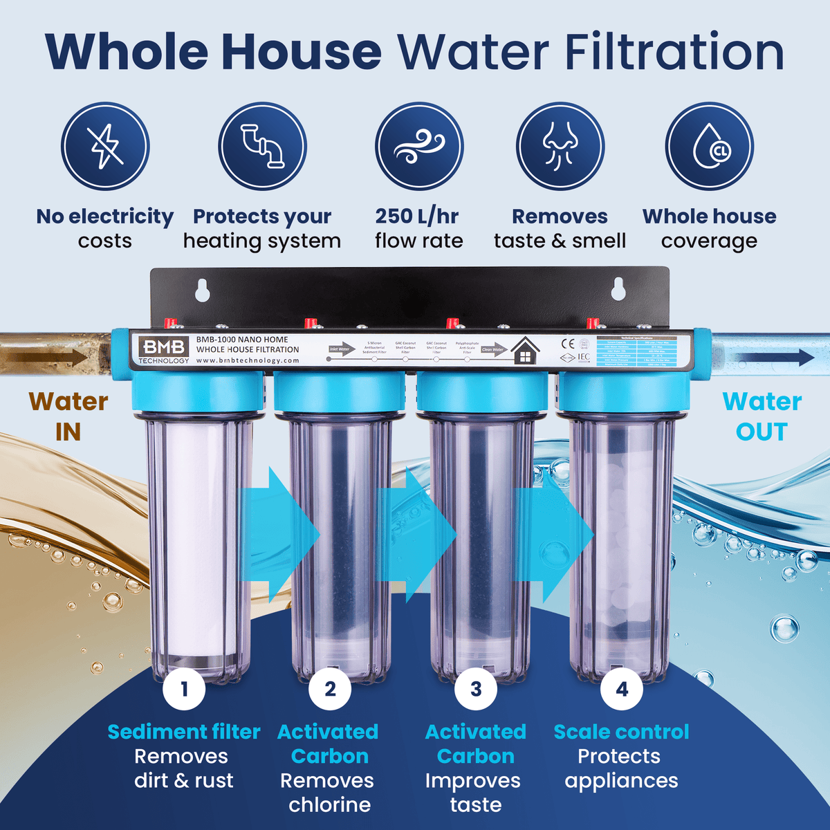 Whole House Water Filtration System Uk