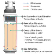 Microfilter FLUUX IEN 1500 Ion Exchange Filter Cartridge - Filter Flair