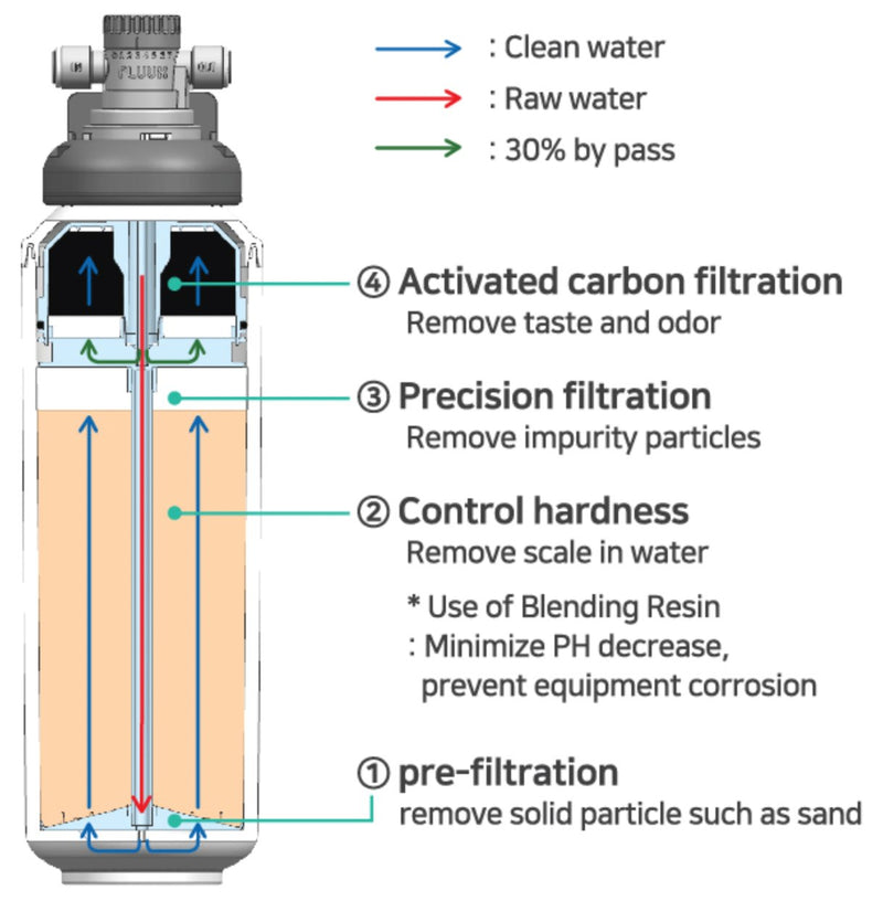 Microfilter FLUUX VH-IEN 6000 Ion Exchange Filter Cartridge - Filter Flair